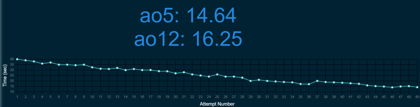 Sample graph visualization showing cubing solve times